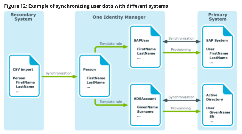 Figure 12: Example of synchronizing user data with different systems Secondary System CSV import Synchronization FirstName One Identity Manager Template rule FirstName Template rule Given Name Synchronization Provisioning Synchronization Provision i ng Primary System FirstName LastName Directory 